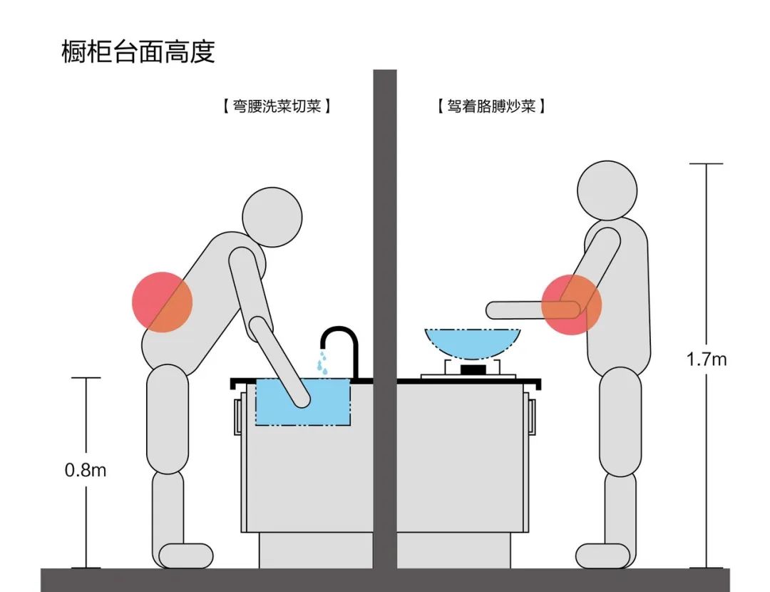 【裝修知識(shí)】為什么廚房一定要做高低臺(tái)？